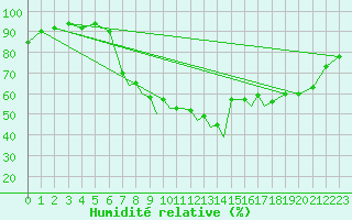 Courbe de l'humidit relative pour Hawarden