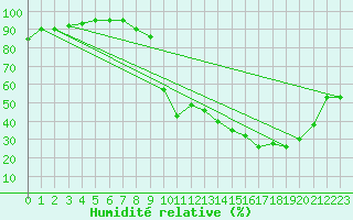 Courbe de l'humidit relative pour Pertuis - Grand Cros (84)