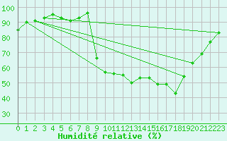 Courbe de l'humidit relative pour Bellefontaine (88)