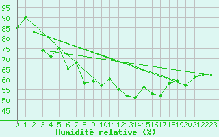 Courbe de l'humidit relative pour Cranwell