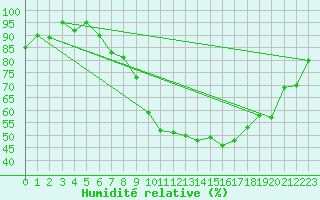 Courbe de l'humidit relative pour Mhling
