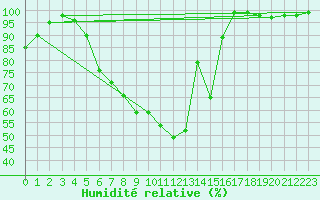 Courbe de l'humidit relative pour Kloten