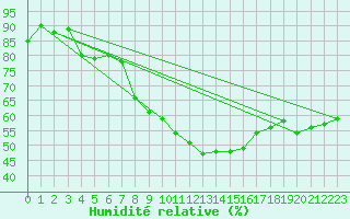 Courbe de l'humidit relative pour Praha Kbely