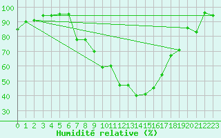 Courbe de l'humidit relative pour Herwijnen Aws