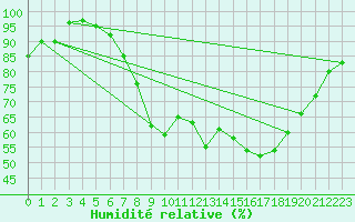 Courbe de l'humidit relative pour Albemarle