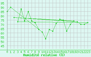 Courbe de l'humidit relative pour Adelboden