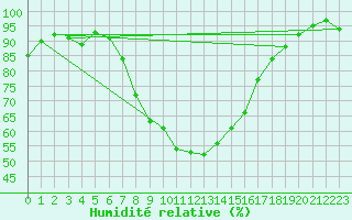 Courbe de l'humidit relative pour Harburg