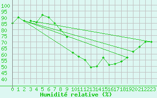 Courbe de l'humidit relative pour Braintree Andrewsfield
