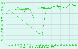 Courbe de l'humidit relative pour Formigures (66)