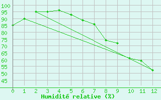 Courbe de l'humidit relative pour Constance (All)