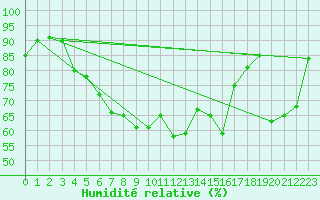 Courbe de l'humidit relative pour Westermarkelsdorf