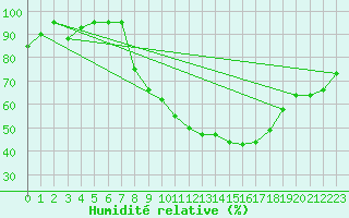 Courbe de l'humidit relative pour Alajar
