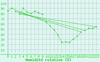 Courbe de l'humidit relative pour Nevers (58)