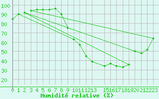 Courbe de l'humidit relative pour Prigueux (24)