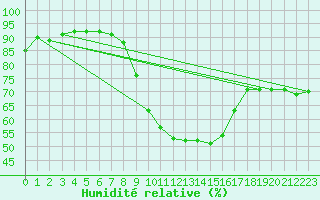 Courbe de l'humidit relative pour Valentia Observatory