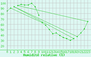Courbe de l'humidit relative pour Cambrai / Epinoy (62)