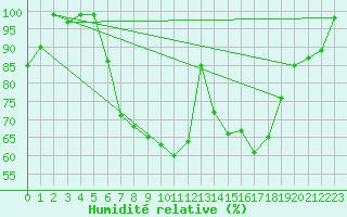 Courbe de l'humidit relative pour Egolzwil