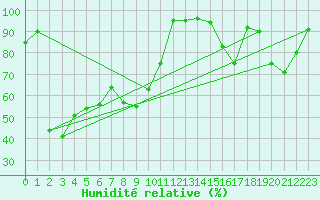 Courbe de l'humidit relative pour Envalira (And)