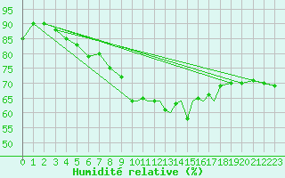 Courbe de l'humidit relative pour Shoream (UK)