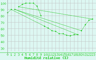 Courbe de l'humidit relative pour Cambrai / Epinoy (62)