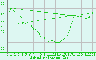 Courbe de l'humidit relative pour Brandelev
