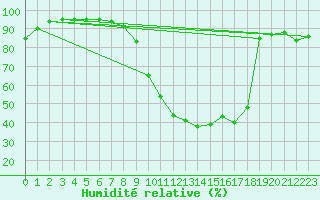 Courbe de l'humidit relative pour Nancy - Essey (54)