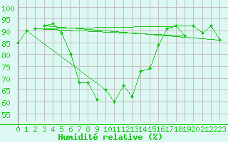 Courbe de l'humidit relative pour Waidhofen an der Ybbs