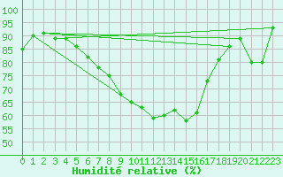 Courbe de l'humidit relative pour Oschatz