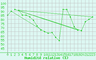 Courbe de l'humidit relative pour Rouen (76)