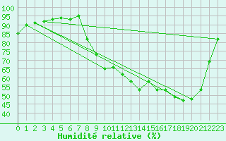 Courbe de l'humidit relative pour Mazinghem (62)