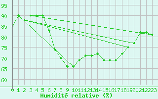 Courbe de l'humidit relative pour Donna Nook