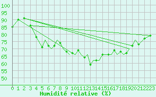 Courbe de l'humidit relative pour Tulln