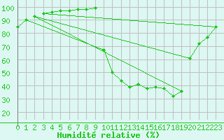 Courbe de l'humidit relative pour Chamonix-Mont-Blanc (74)