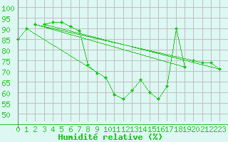Courbe de l'humidit relative pour Leek Thorncliffe