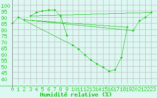 Courbe de l'humidit relative pour Luxeuil (70)