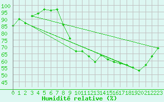 Courbe de l'humidit relative pour Nancy - Essey (54)