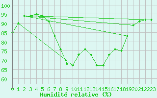 Courbe de l'humidit relative pour Charlwood