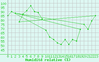 Courbe de l'humidit relative pour Nancy - Essey (54)