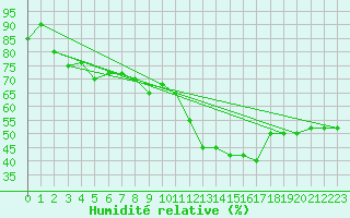 Courbe de l'humidit relative pour Passo Rolle