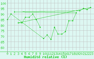 Courbe de l'humidit relative pour Klippeneck
