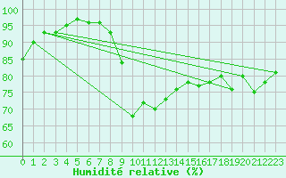 Courbe de l'humidit relative pour Le Touquet (62)