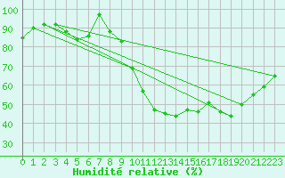 Courbe de l'humidit relative pour Chartres (28)