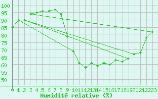 Courbe de l'humidit relative pour Bagnres-de-Luchon (31)
