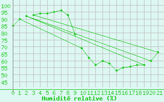 Courbe de l'humidit relative pour Saint-milion (33)