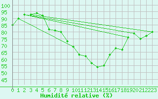 Courbe de l'humidit relative pour Novi Sad Rimski Sancevi