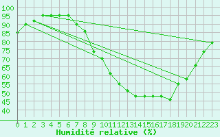 Courbe de l'humidit relative pour Munte (Be)