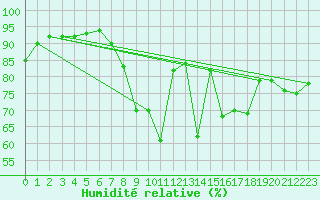 Courbe de l'humidit relative pour Coleshill