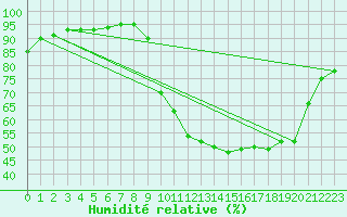 Courbe de l'humidit relative pour Saint-Philbert-sur-Risle (27)