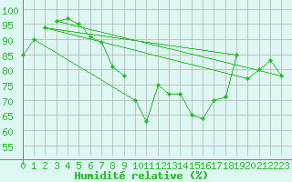 Courbe de l'humidit relative pour Loch Glascanoch