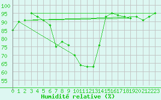 Courbe de l'humidit relative pour Ahaus